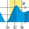 Port Townsend tide chart for Wednesday, November 2, 2022