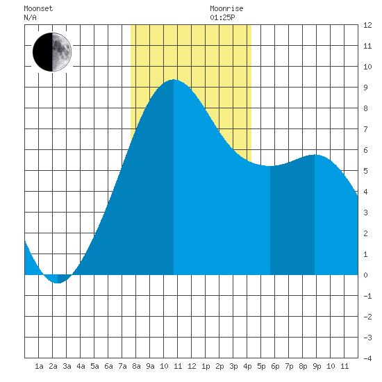 Port Townsend tide chart for Wednesday, November 30, 2022