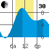 Port Townsend tide chart for Wednesday, November 30, 2022
