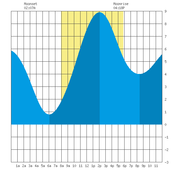 Port Townsend tide chart for Thursday, November 3, 2022