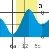 Port Townsend tide chart for Thursday, November 3, 2022
