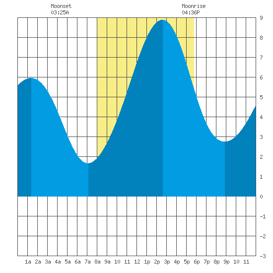 Port Townsend tide chart for Friday, November 4, 2022