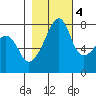 Port Townsend tide chart for Friday, November 4, 2022