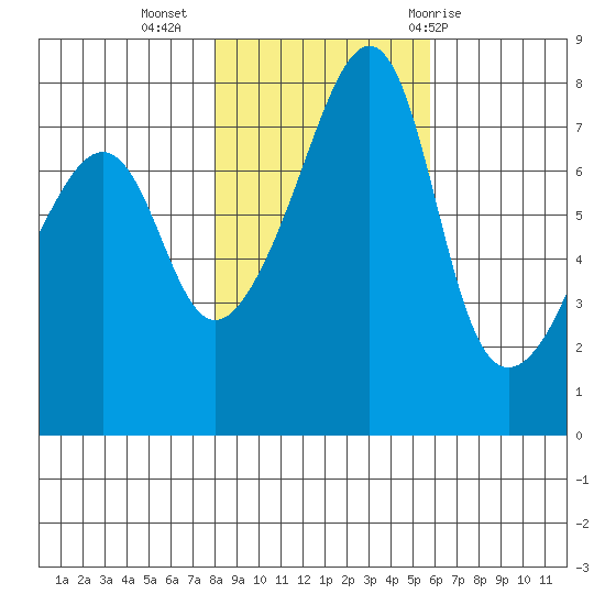 Port Townsend tide chart for Saturday, November 5, 2022