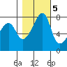 Port Townsend tide chart for Saturday, November 5, 2022