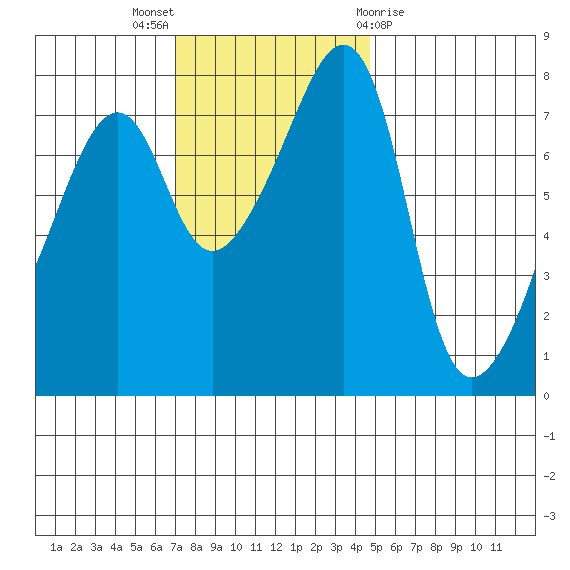 Port Townsend tide chart for Sunday, November 6, 2022