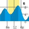 Port Townsend tide chart for Sunday, November 6, 2022