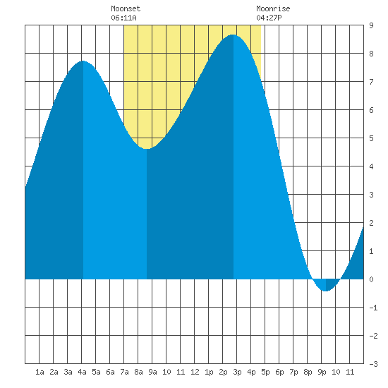 Port Townsend tide chart for Monday, November 7, 2022