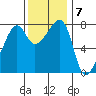 Port Townsend tide chart for Monday, November 7, 2022