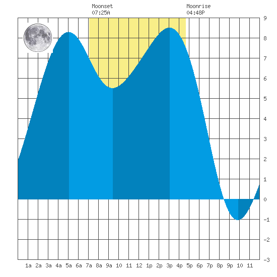 Port Townsend tide chart for Tuesday, November 8, 2022
