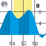 Port Townsend tide chart for Tuesday, November 8, 2022