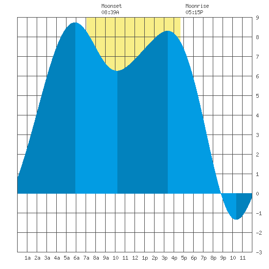 Port Townsend tide chart for Wednesday, November 9, 2022