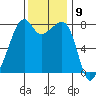 Port Townsend tide chart for Wednesday, November 9, 2022