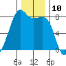 Port Townsend tide chart for Saturday, December 10, 2022