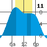 Port Townsend tide chart for Sunday, December 11, 2022