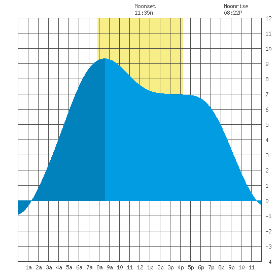 Port Townsend tide chart for Monday, December 12, 2022