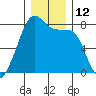 Port Townsend tide chart for Monday, December 12, 2022