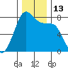 Port Townsend tide chart for Tuesday, December 13, 2022