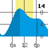 Port Townsend tide chart for Wednesday, December 14, 2022