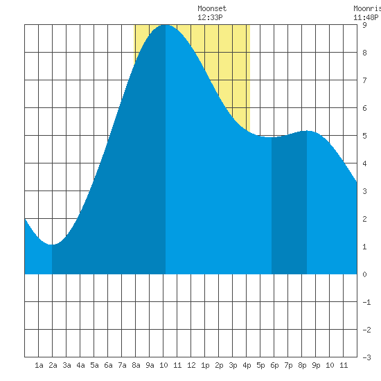 Port Townsend tide chart for Thursday, December 15, 2022