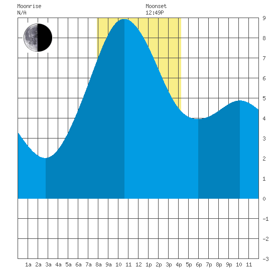Port Townsend tide chart for Friday, December 16, 2022
