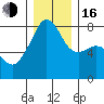 Port Townsend tide chart for Friday, December 16, 2022