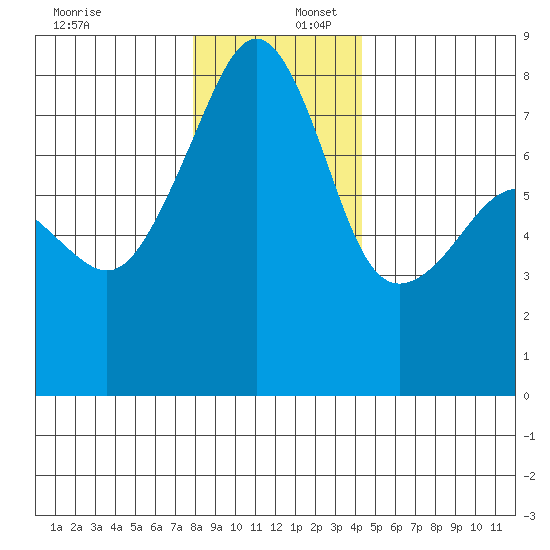 Port Townsend tide chart for Saturday, December 17, 2022