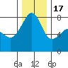 Port Townsend tide chart for Saturday, December 17, 2022