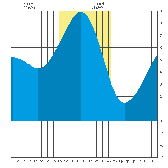 Port Townsend tide chart for Sunday, December 18, 2022