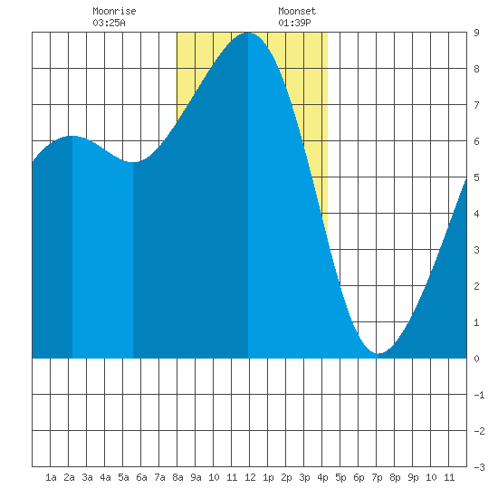 Port Townsend tide chart for Monday, December 19, 2022