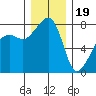 Port Townsend tide chart for Monday, December 19, 2022