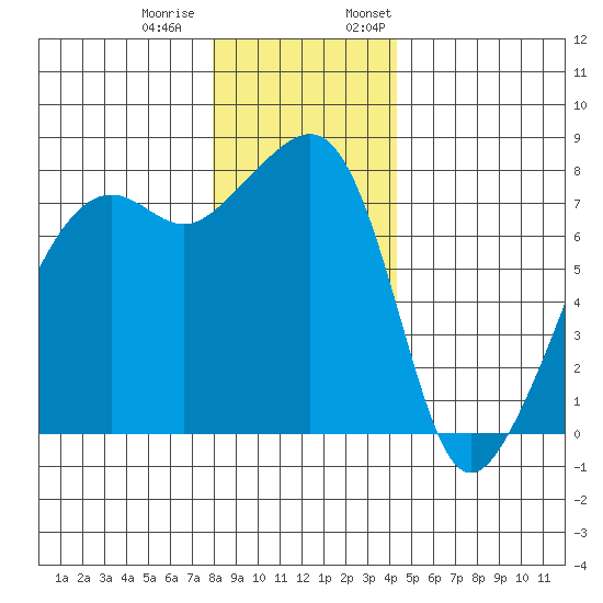 Port Townsend tide chart for Tuesday, December 20, 2022