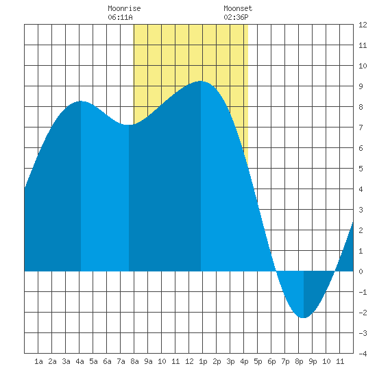 Port Townsend tide chart for Wednesday, December 21, 2022