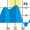 Port Townsend tide chart for Wednesday, December 21, 2022