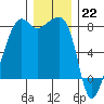 Port Townsend tide chart for Thursday, December 22, 2022