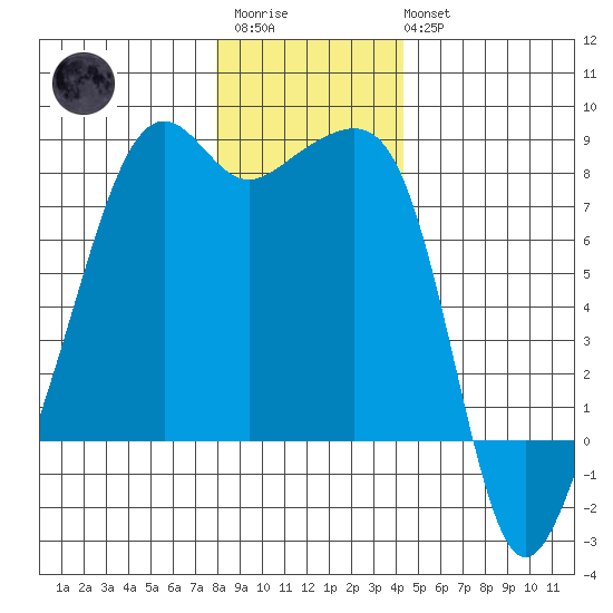 Port Townsend tide chart for Friday, December 23, 2022
