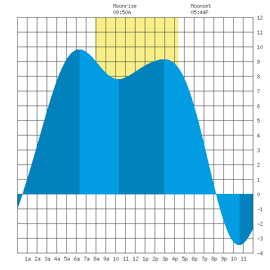 Port Townsend tide chart for Saturday, December 24, 2022