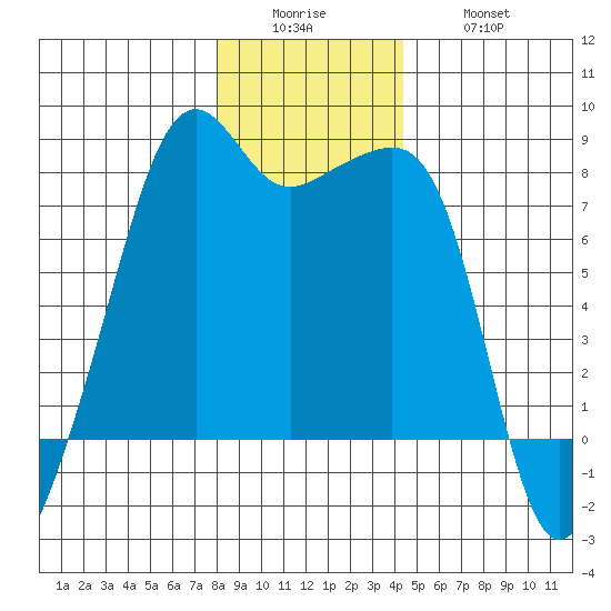 Port Townsend tide chart for Sunday, December 25, 2022