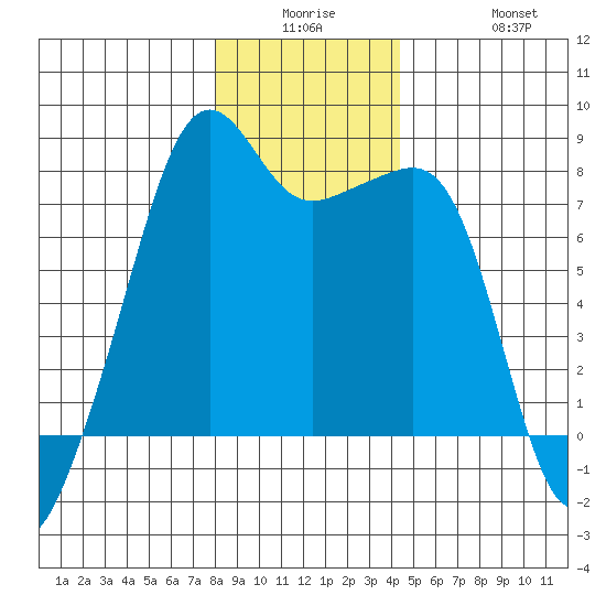 Port Townsend tide chart for Monday, December 26, 2022