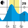 Port Townsend tide chart for Thursday, December 29, 2022