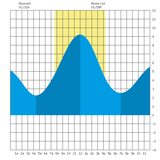 Port Townsend tide chart for Friday, December 2, 2022