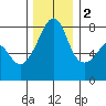 Port Townsend tide chart for Friday, December 2, 2022