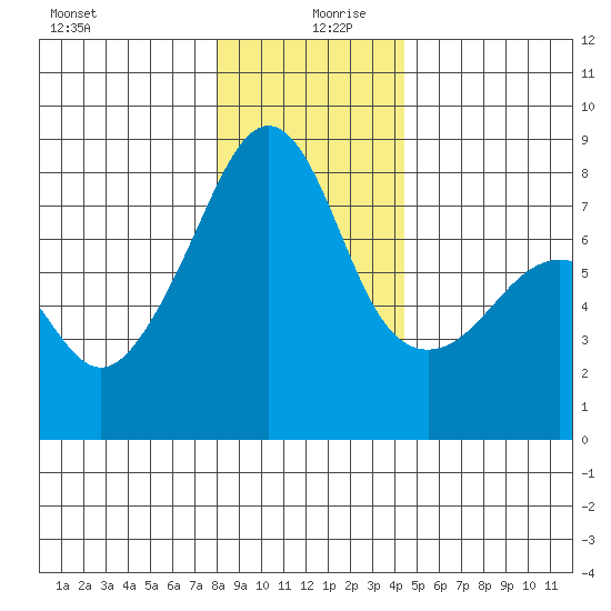 Port Townsend tide chart for Friday, December 30, 2022