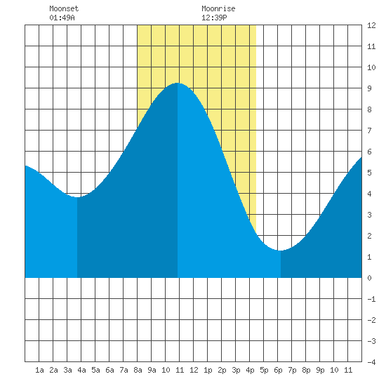 Port Townsend tide chart for Saturday, December 31, 2022