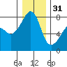 Port Townsend tide chart for Saturday, December 31, 2022