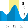 Port Townsend tide chart for Saturday, December 3, 2022