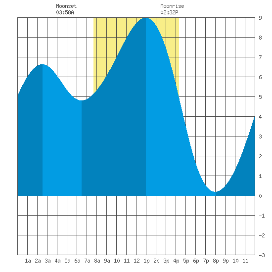 Port Townsend tide chart for Sunday, December 4, 2022