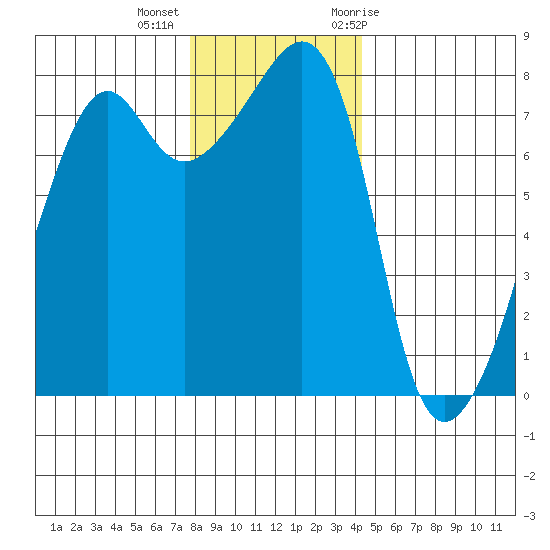 Port Townsend tide chart for Monday, December 5, 2022