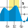 Port Townsend tide chart for Monday, December 5, 2022