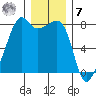 Port Townsend tide chart for Wednesday, December 7, 2022
